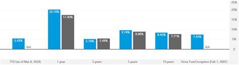 rdgtx|2040 target fund.